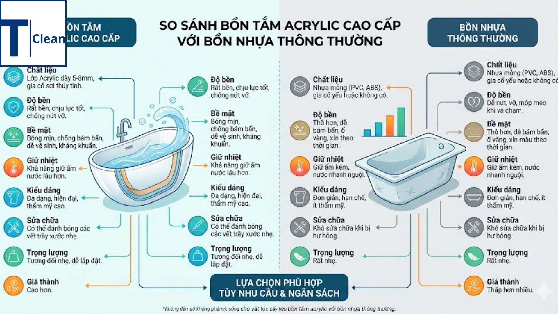 So sánh bồn tắm Acrylic cao cấp với bồn nhựa thông thường, infographic chuyên nghiệp.